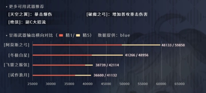 原神甘雨2.4武器推荐