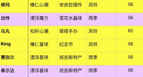 幻塔心动限定甜蜜工坊活动详细攻略