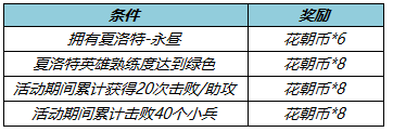 王者荣耀3月10号更新内容