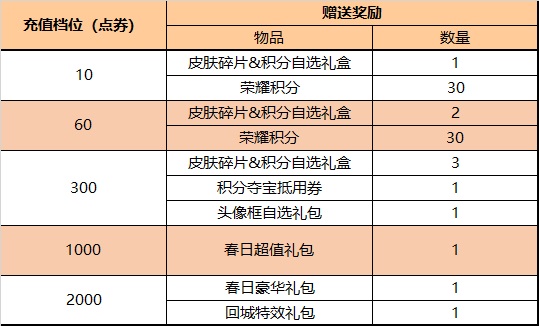 王者荣耀3月10号更新内容