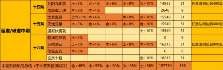 一念逍遥法则全阶段攻略详解