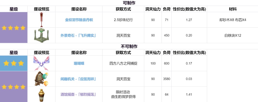 原神2.5版本新增食谱及书记摆设一览