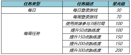 王者荣耀3月24号更新内容