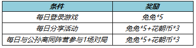 王者荣耀3月24号更新内容