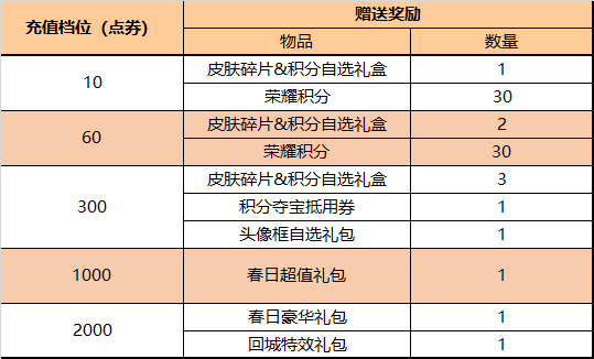 王者荣耀3月24号更新内容