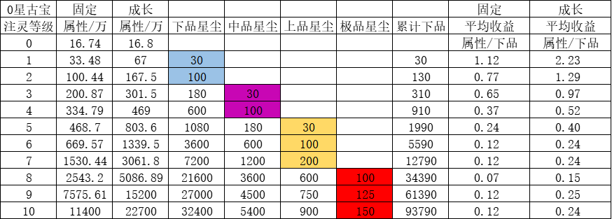 一念逍遥古宝最具收益性价比培养攻略