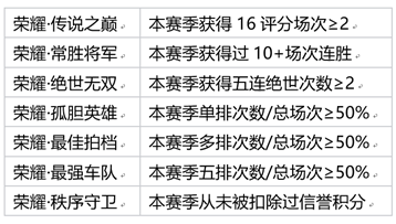 王者荣耀3月25日体验服停机更新公告