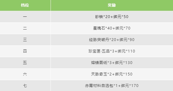 庆余年手游春日踏青活动一览