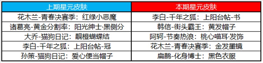 王者荣耀4月7号更新内容