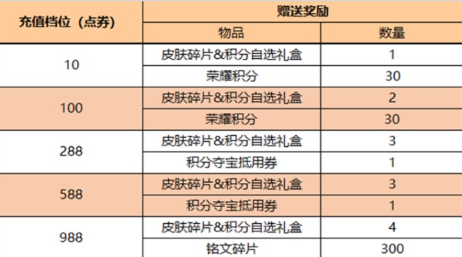 王者荣耀4月7号更新内容