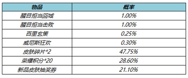 王者荣耀4月7号更新内容