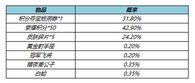 王者荣耀4月7号更新内容