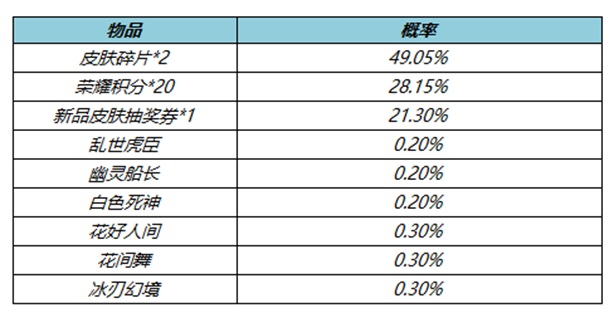 王者荣耀4月7号更新内容