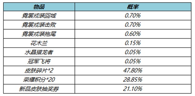 王者荣耀4月7号更新内容