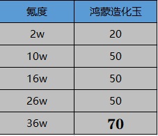 一念逍遥鸿蒙造化玉获取攻略