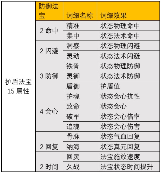 一念逍遥法修仙魔法宝词缀选择详细攻略