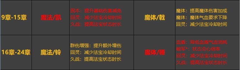 一念逍遥保姆级装备培养攻略