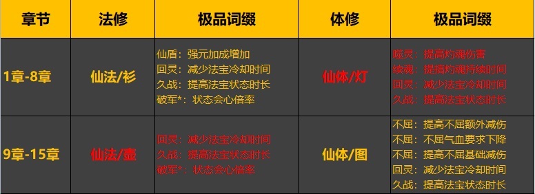 一念逍遥保姆级装备培养攻略