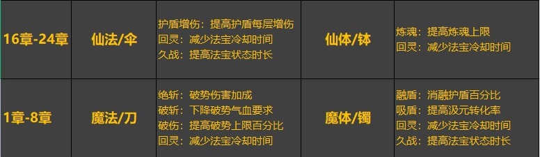 一念逍遥保姆级装备培养攻略