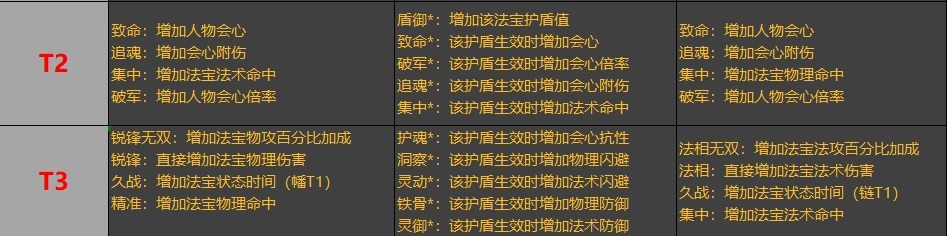 一念逍遥保姆级装备培养攻略