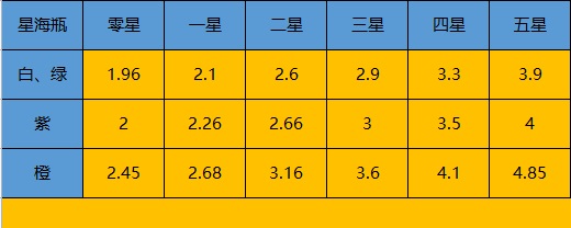 一念逍遥造化至宝详细攻略