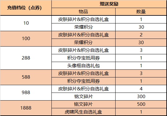 王者荣耀4月21日更新公告