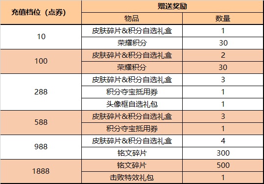 王者荣耀4月21日更新公告