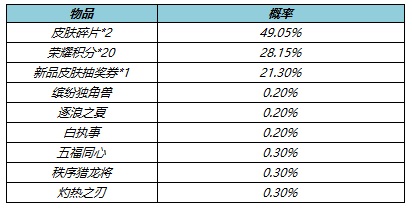 王者荣耀4月21日更新公告