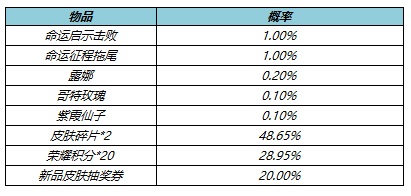 王者荣耀4月21日更新公告