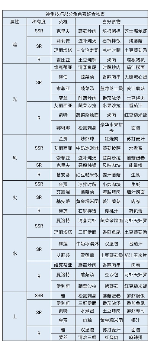 《神角技巧》角色喜欢什么食物