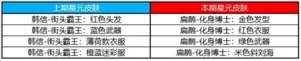 王者荣耀7.19许愿屋上线哪些皮肤 7.19许愿屋上线皮肤介绍