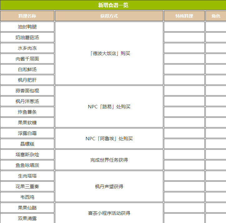 原神4.0新食谱有哪些 4.0新食谱获取途径一览